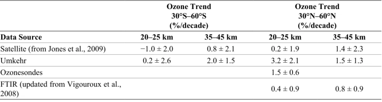 Table 2-2.  Average ozone trends and uncertainties (95% confidence limits) in %/decade in the lower and  upper stratosphere in the NH and SH midlatitudes, from various data sources for the period 1996–2008 