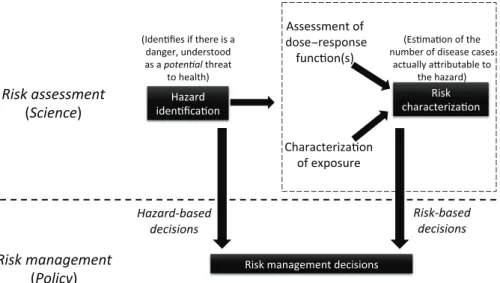 Figure 1. Hazard-based versus risk-based management of hazards. The step of risk characterization is  sometimes (ambiguously) termed hazard characterization.