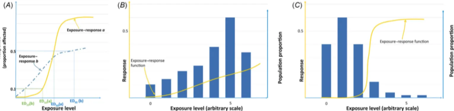 Figure 2. Illustration of issues with the potency concept, with hypothetical dose–response functions and distributions of exposure