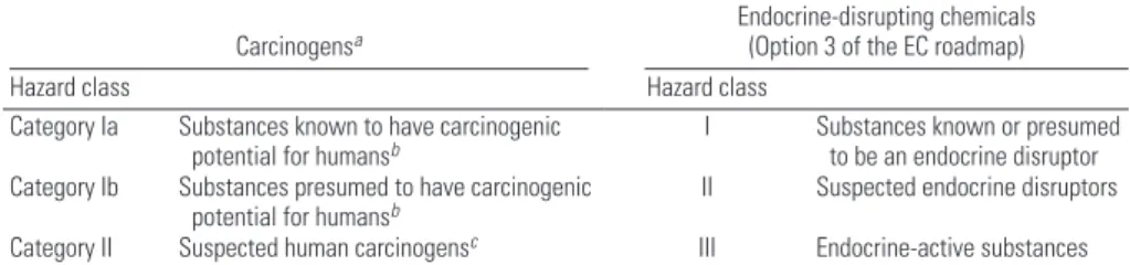 Table 2. Categories of carcinogenic substances, as defined by the EU CLP regulation (EC, No