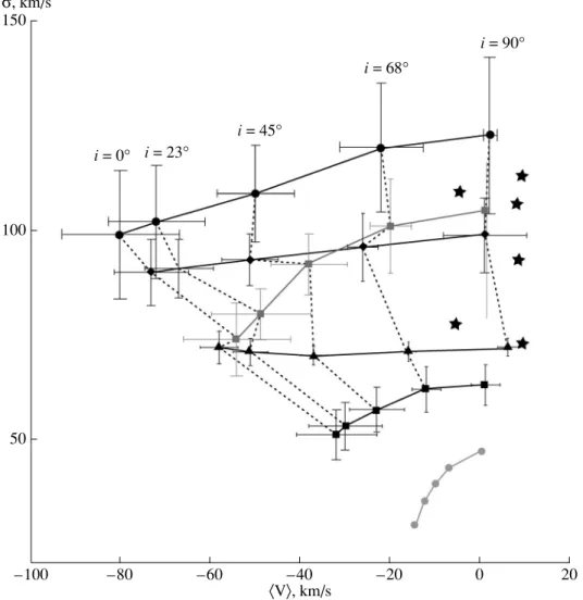 Fig. 8. Width σ of the Si III 1892 A line as a function of the shift of the emission component ˚ V for various stellar-wind models (Dynamo*, Passive, Reference, Mag-2kG, and Mag-5kG) and the disk inclination i