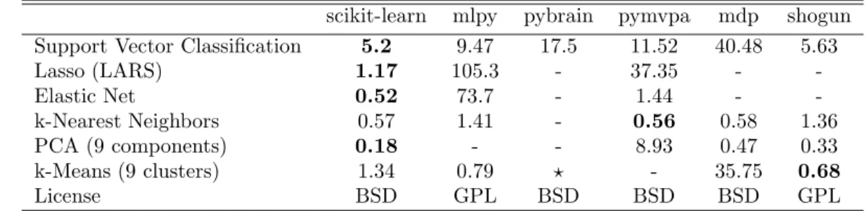 Table 1: Time in seconds on the Madelon data set for various machine learn- learn-ing libraries exposed in Python: MLPy (Albanese et al., 2008),  Py-Brain (Schaul et al., 2010), pymvpa (Hanke et al., 2009), MDP (Zito et al., 2008) and Shogun (Sonnenburg et
