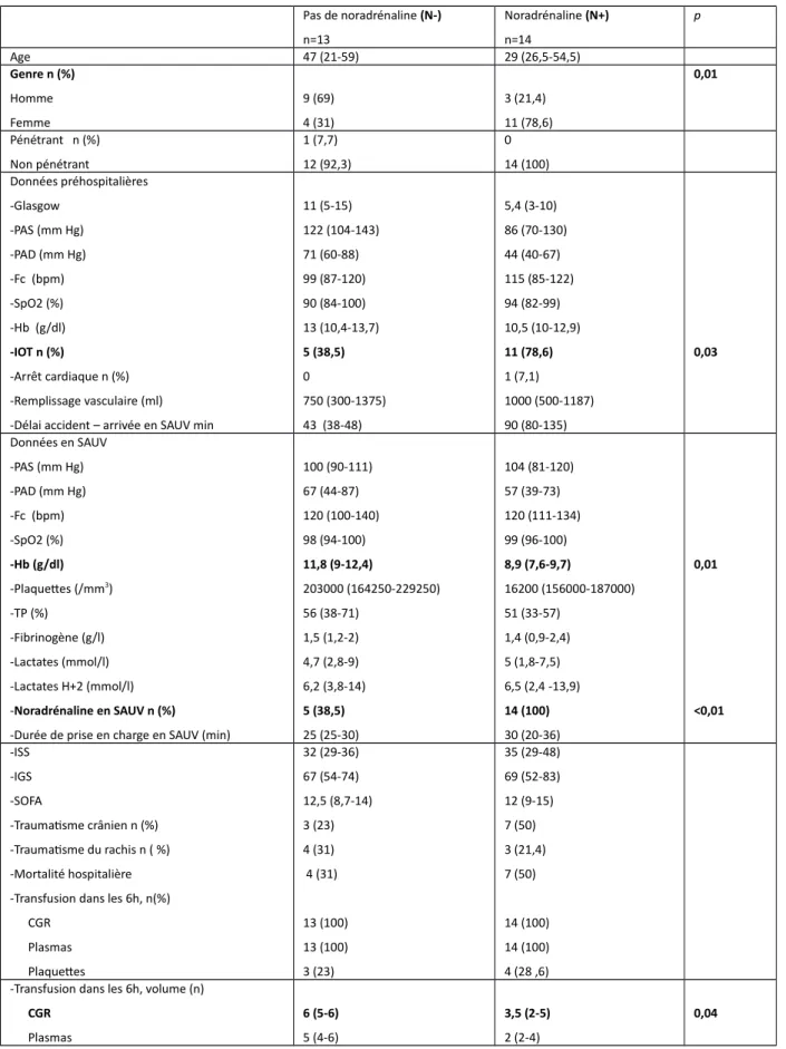 Tableau 4: Comparaison des patients N- et N+ après appariement au moyen d'un score de propension  Pas de noradrénaline (N-) n=13  Noradrénaline (N+)n=14 p Age 47 (21-59) 29 (26,5-54,5) Genre n (%) Homme Femme 9 (69)4 (31) 3 (21,4) 11 (78,6) 0,01 Pénétrant 