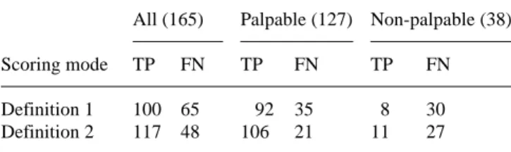 Table 5. Results of blinded read scintimammography in respect of benign lesions (numbers within parentheses), according to the scoring mode&amp;/tbl.c:&amp;tbl.b: