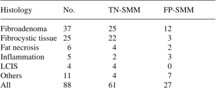 Table 11. Results of scintimammography (SMM; definition 2;