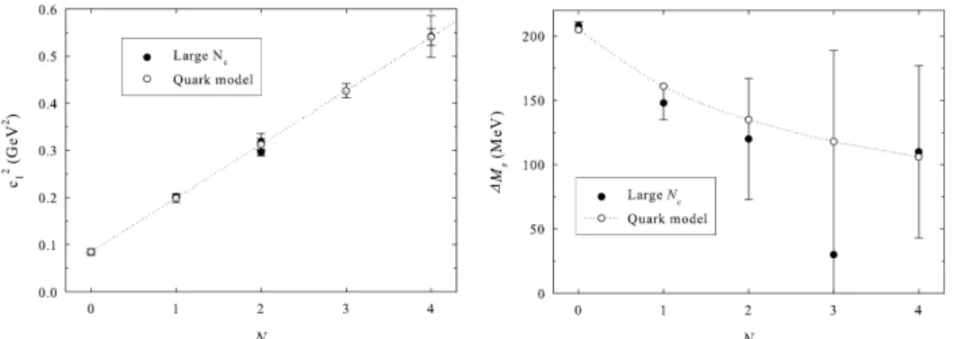 Fig. 1. Plot of c 2 1 (left) and ∆M s (right) versus the band number N. The values computed in the 1/N c expansion (full circles) from a fit to experimental data are compared with the quark model results with σ = 0.163 GeV 2 , α 0 = 0.4, f = 3.5, and m s =