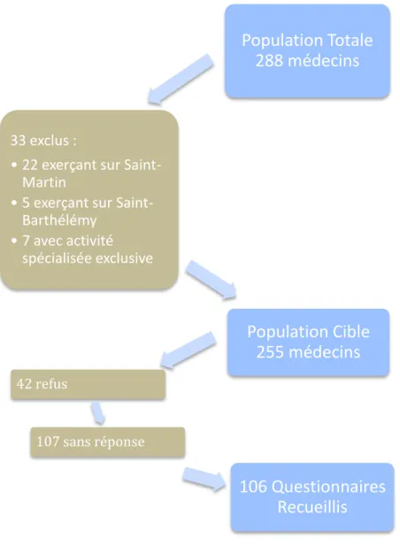 Figure n°1 : Diagramme de flux 