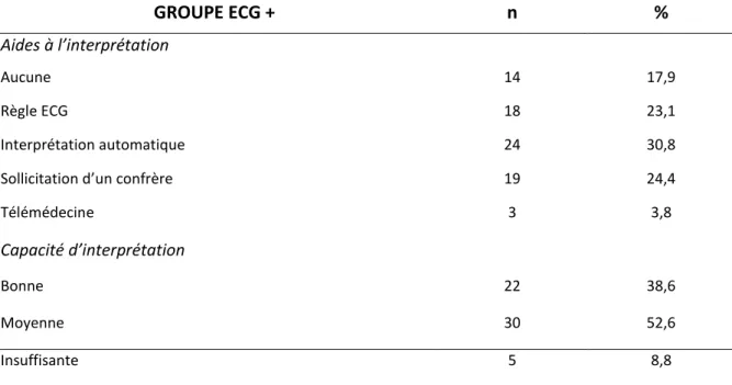 Tableau n° 4 : Aides et capacité d’interprétation 