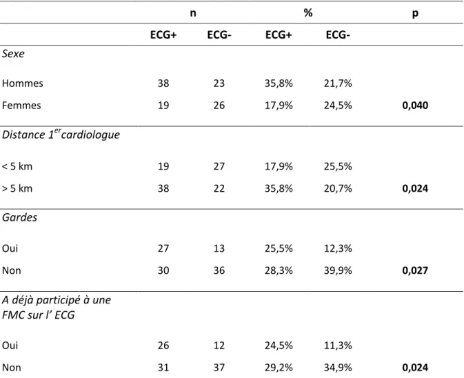 Tableau n° 9 : Facteurs de possession de l’ECG (1) 