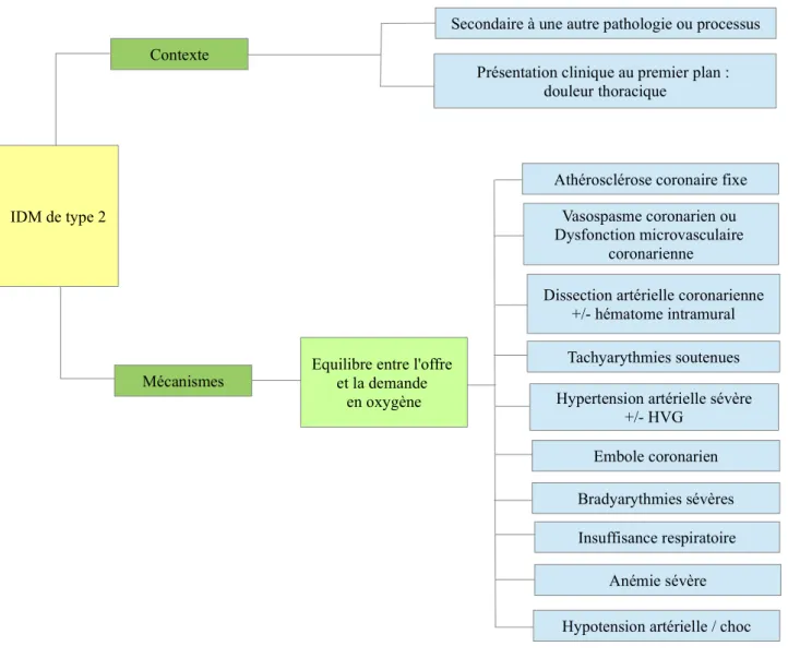 Figure 2     : Diagnostic de l'IDM de type 2 en tenant compte du contexte clinique et des  mécanismes physiopathologiques attribuables à l'ischémie myocardique aiguë (adapté de  Thygesen et al.)(2)