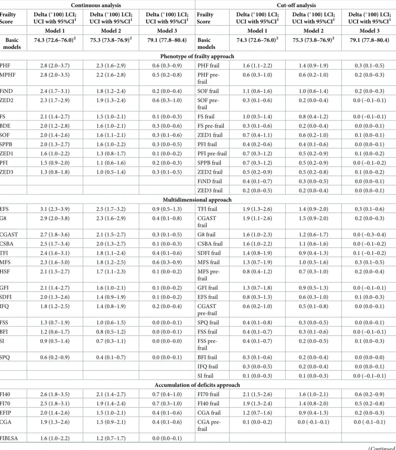 Table 4. Discriminative assessment of mortality models using Harrell’s C statistic (n = 5,294).