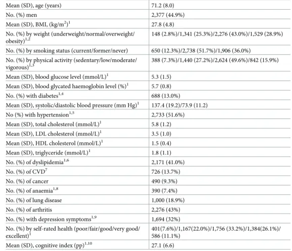 Fig 1B and Table 3 illustrate the same analysis using categorical variables (frailty status)