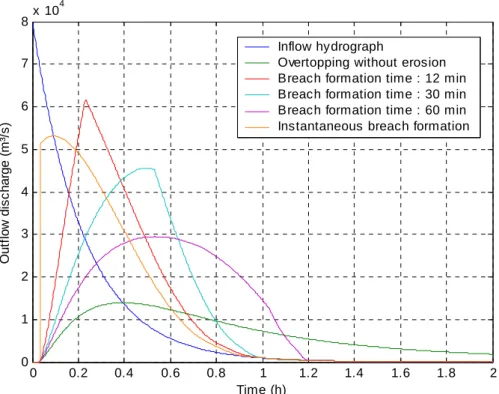 Figure 6 : Hydrographs released at Eau d’Heure dam in the case of various breach formation times as  well as in  the case of an overflow without erosion of the structure