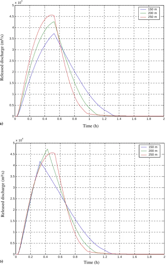 Figure 7: Outflow hydrograph released at Eau d’Heure dam as a function of the breach width for a  breach formation time either of 30 min (a) or adjusted according to the breach final width (b)