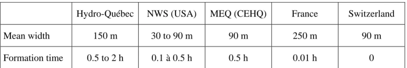Table 1: Norms and standards applicable in various countries (Marche 2004).