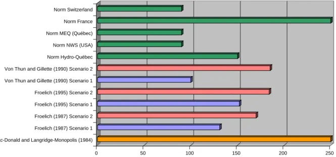 Figure 3: Breach final width (m) according to empirical models and regulations. 