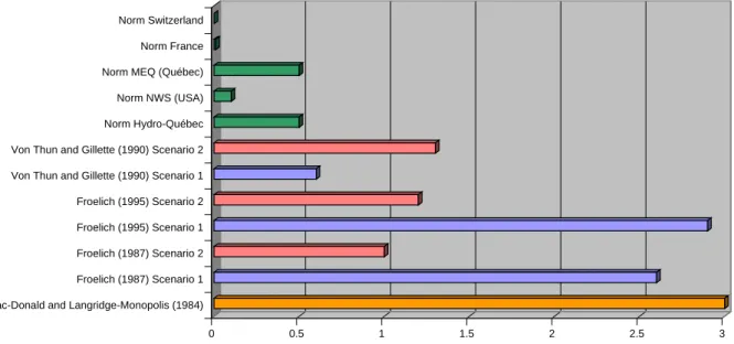 Figure 4: Breach formation time (h) according to empirical models and regulations. 