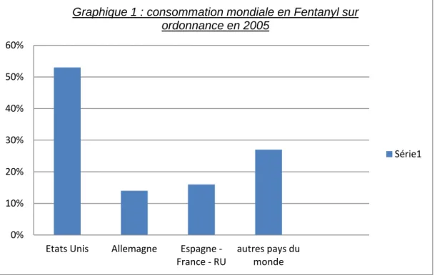 Graphique 1 : consommation mondiale en Fentanyl sur  ordonnance en 2005 