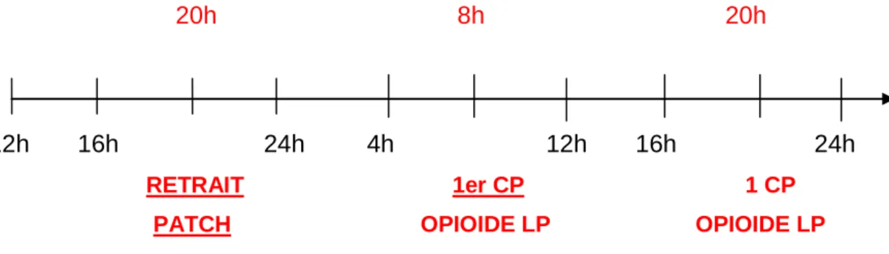 figure 5 : schéma rotation opioïdes, retrait du patch Fentanyl 