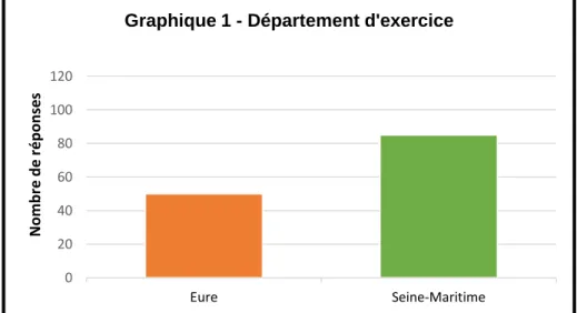Graphique 1 - Département d'exercice  