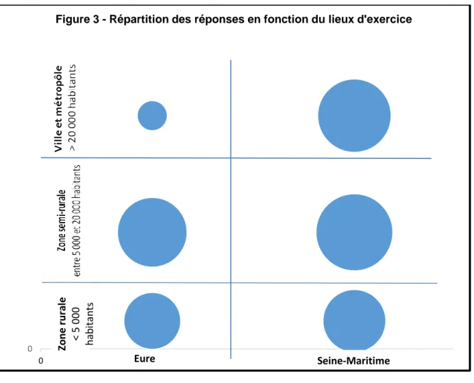 Figure 3 - Répartition des réponses en fonction du lieux d'exercice 