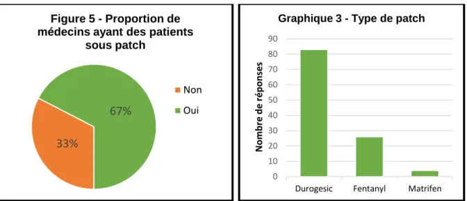 Graphique 3 - Type de patch Patient sous traitement patch opioïde : Valeur ( Ratio ) 