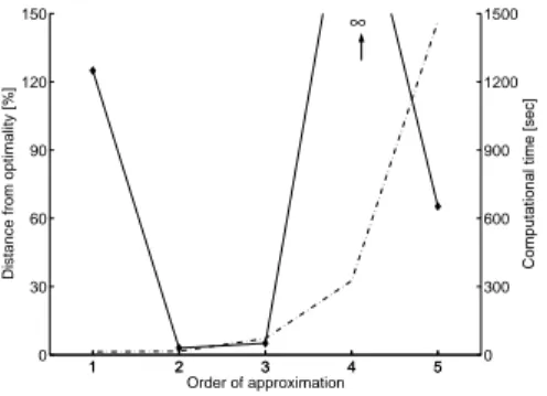 Fig. 1. Non-uniform convergence of the LUK con- con-trollers (δ: solid line ; t 1 : dashed line).
