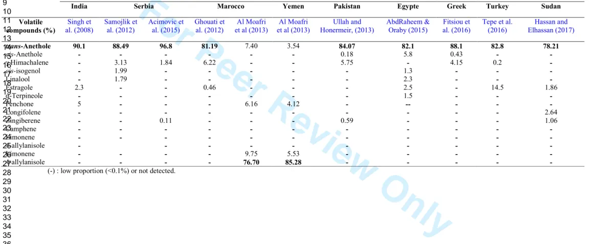 Table S1. Comparative table between the main volatile compounds (%) detected in Pimpinella anisum seeds cultivated in different countries