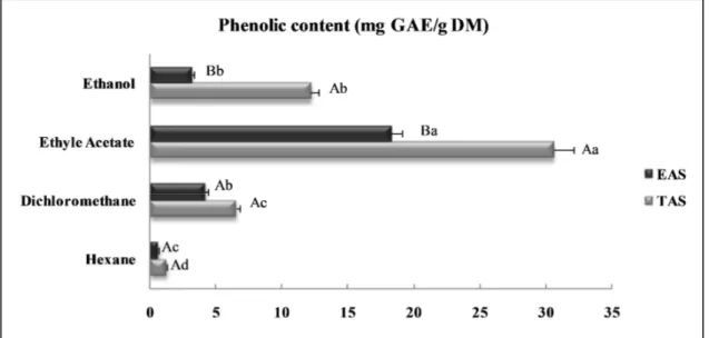 Figure  S2.  Total  phenolic  contents  (mg  GAE/g  DM)  of  anise  (Pimpinella  anisum)  seed  extracts