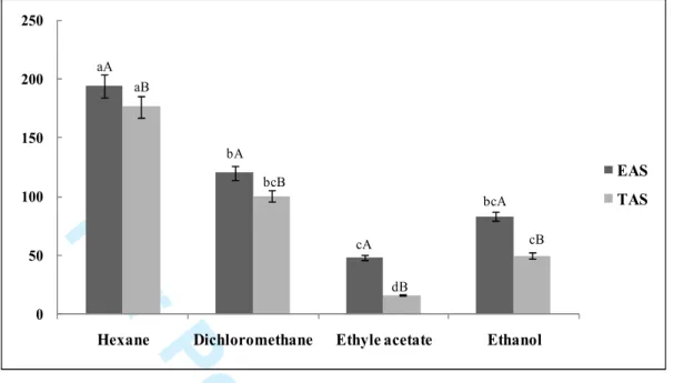 Figure  S4.  DPPH  scavenging  activity  (IC50)  of  different  seed  extracts  (TAS  and  EAS)