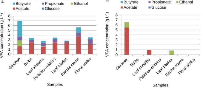 Fig.  4  Glucose  equivalents  (GEs)  for each  sample  type  and  the  overall production of  biogas  (H 2 +CH 4 +CO 2 )  and volatile fatty acid (VFA) residues after 188 d of anaerobic digestion 