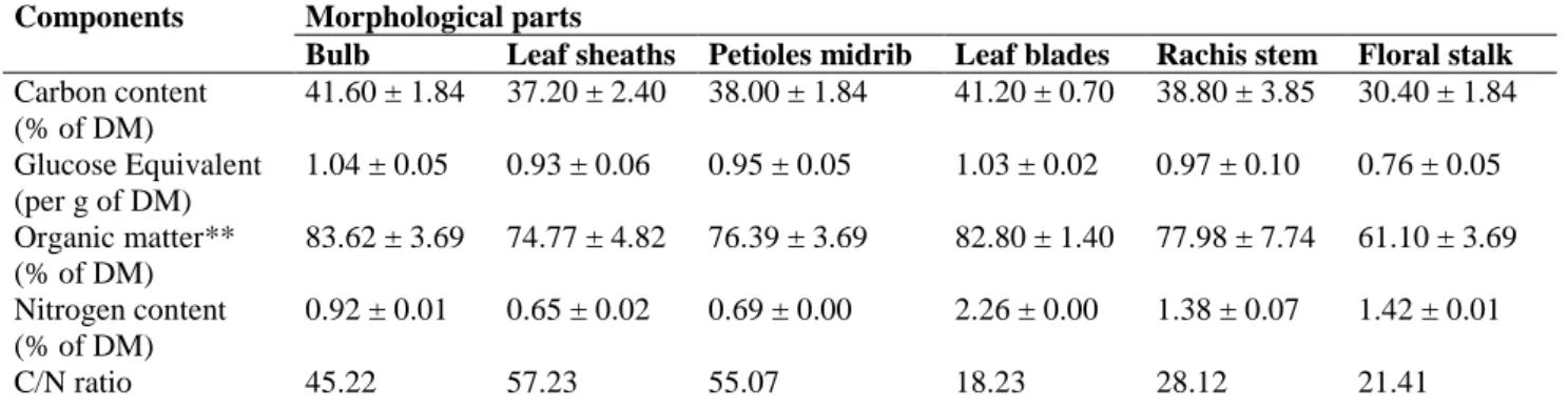 Table  2  Estimation  of  the  energy  that  could  be  generated  from  the  biogas  that  could  be  produced  annually  by  CDC–Del  Monte Cameroon from the anaerobic digestion of Banana lignocellulosic biomass for 188 d 