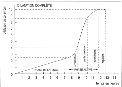 Figure 1 : Courbe de dilatation du col chez la primipare (Source : Friedman, 1979)                                                   