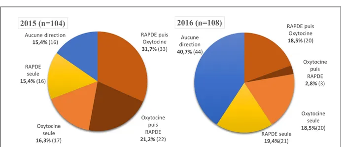 Figure 5 : Type de direction du travail 