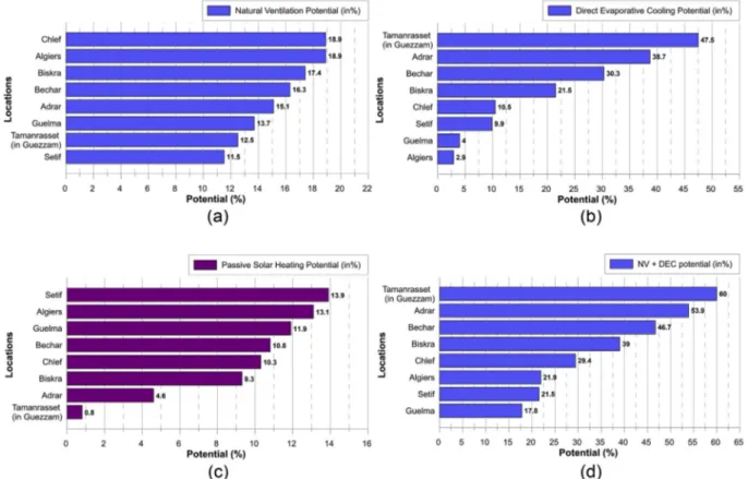 Fig. 10 shows the comparison between the annual cumulative comfortFig. 6.Annual thermal comfort potential (%) for the eight selected locations.