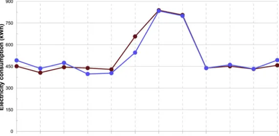 Fig. 9. Monthly comparisons of the monitored and simulated energy and consumptions for 2016