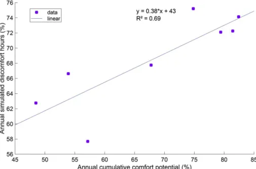Fig. 12. Linear regression of the annual cumulative comfort potential (%) and annual simulated discomfort hours (%).