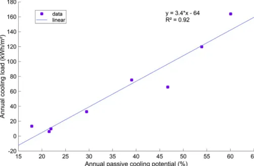 Fig. 14. Linear regression of the annual passive cooling potential (%) and annual cooling load (kWh/m 2 ).
