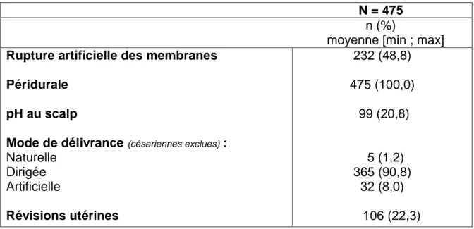 Tableau 2. Caractéristiques des pratiques obstétricales 