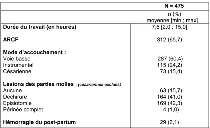 Tableau 3. Issues obstétricales 
