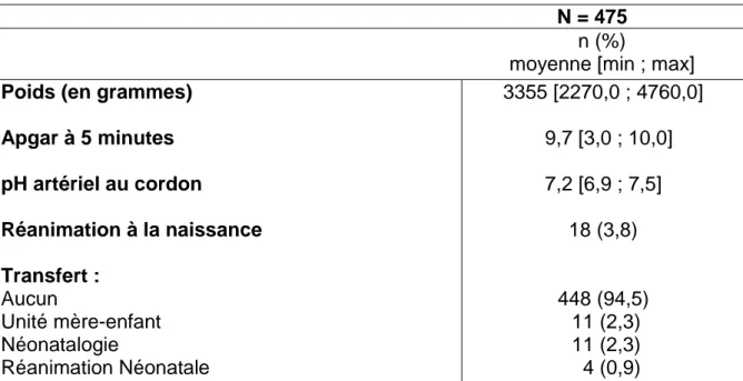 Tableau 4. Caractéristiques néonatales 
