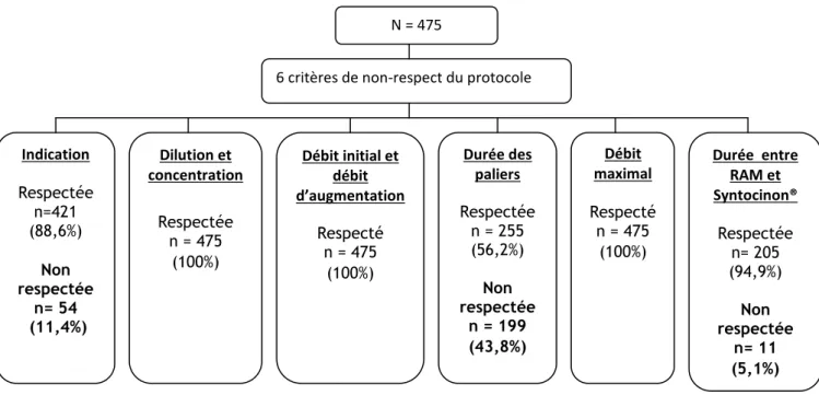 Figure 3. Fréquence du non-respect du protocole pour chaque critère étudié.