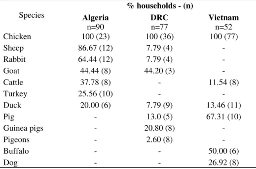 Table 1. Relative livestock distribution (%) by species in the surveyed households. 