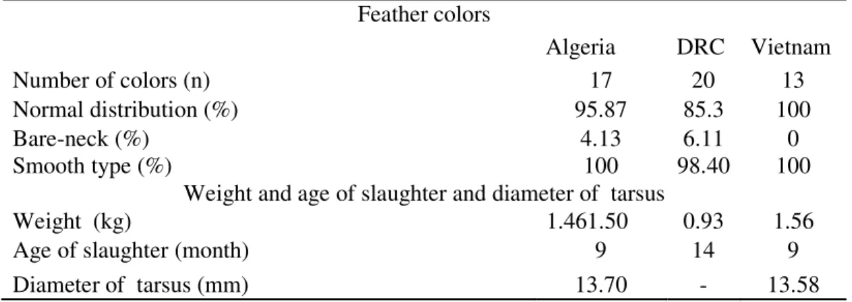 Table  2.  Main  phenotypic  characteristics  of  local  chicken  population  evaluated  in  Algeria,  Vietnam and DRC