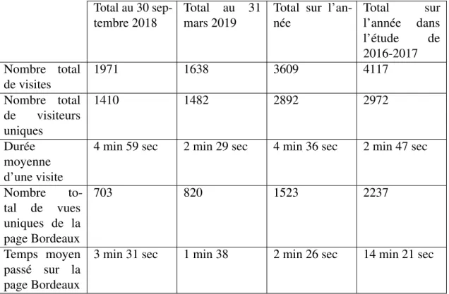 Tableau 3.8 – Audience du site dans notre étude et dans celle de 2016-2017