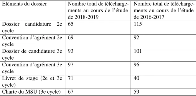 Tableau 3.9 – Nombre de téléchargements uniques pour les éléments du dossier de candi- candi-dature dans notre étude (2018-2019) et celle de 2016-2017