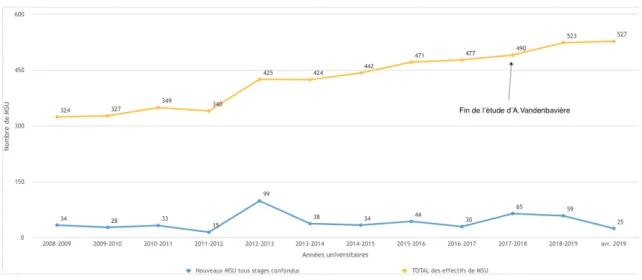 Figure 4.1 – Evolution du nombre de MSU à l’université de Bordeaux