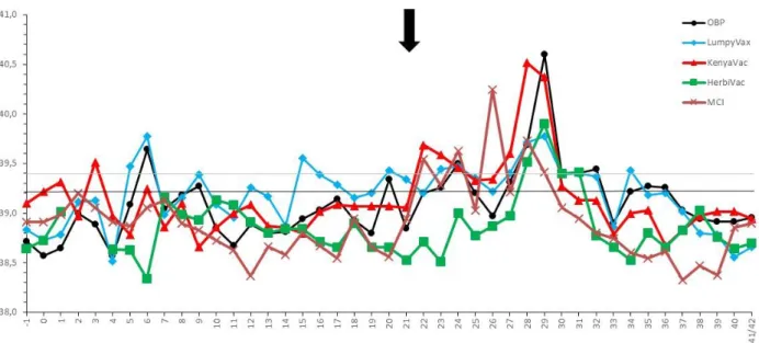 Figure 5. Seroconversion of the control group determined by IPMA. The number of seroconverted animals (in percentage)  is displayed in bars, while the percentage of animals sampled is depicted as lines