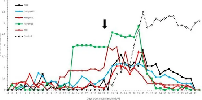 Figure  7.  Averaged  total  clinical  score  of  the  vaccinated  groups.  For  comparison  purposes,  the  average  of  the  control  groups was added (dotted line)