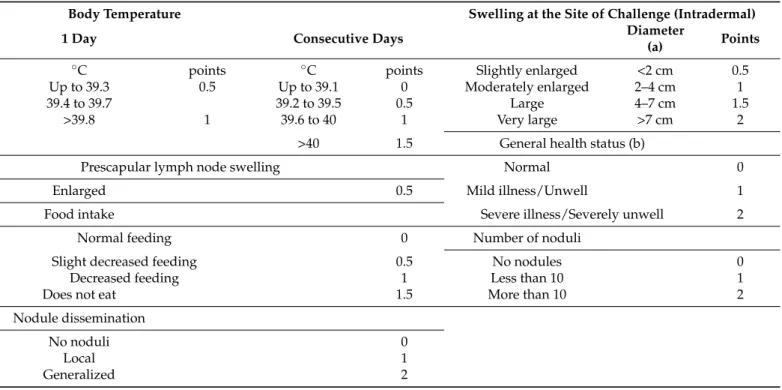 Table 1. Clinical scoring table. (a) The averaged diameter of the 4 intradermal inoculation sites in the neck; (b) Mild illness/Unwell: reduced responsiveness to stimuli, depression, reduced movement; Severe illness/Severely unwell: